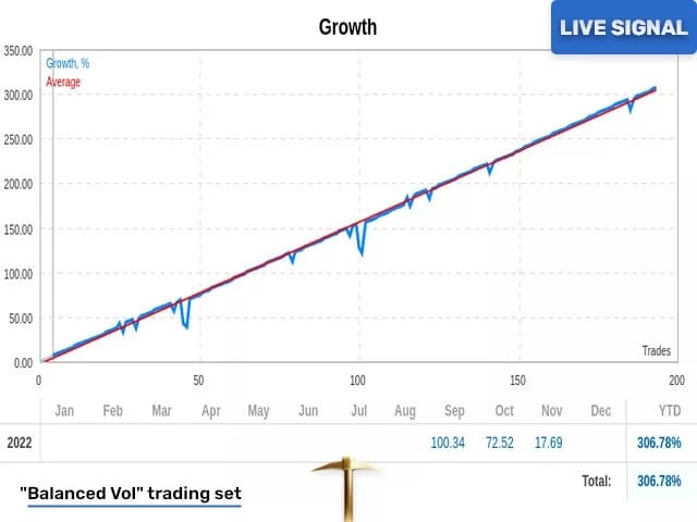 Golden Pickaxe EA live signal growth chart Balanced Vol set plus 306 percent