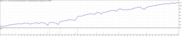 Fort Knox EA MT4 strategy tester balance and equity graph