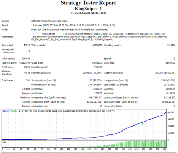 king sniper ea mt4 screen 1610 King Sniper EA MT4 - Quick Scalping Expert with 165% Profit & 5.9% Drawdown
