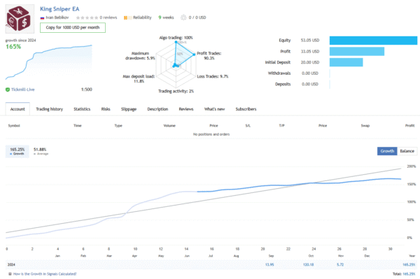 king sniper ea mt4 screen 5609 King Sniper EA MT4 - Quick Scalping Expert with 165% Profit & 5.9% Drawdown