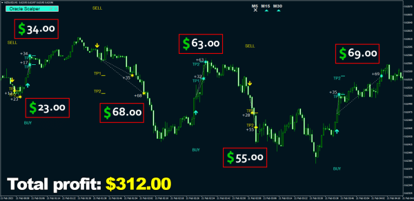 Oracle Scalper + Manager EA MT4 3 Oracle Scalper Indicator EA MT4 Profits 1536x746 1 Oracle Scalper + Manager EA MT4