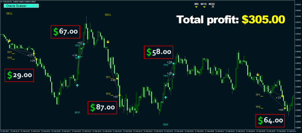 Oracle Scalper + Manager EA MT4 2 Oracle Scalper Indicator EA MT4 Profits 2nd 1536x680 1 Oracle Scalper + Manager EA MT4