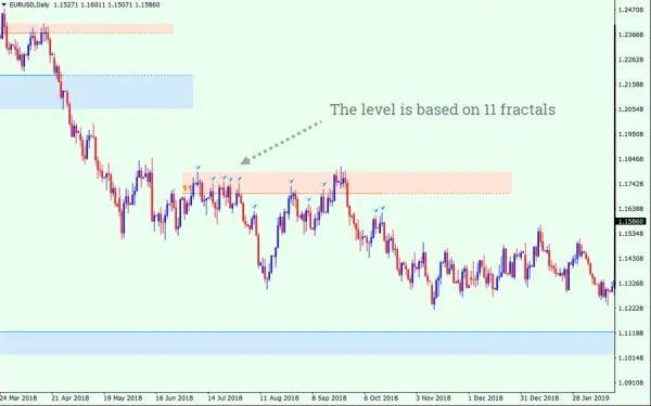 autosupresfxssi 1 Auto Support & Resistance Zones Indicator MT4