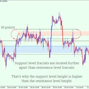 Auto Support & Resistance Zones Indicator MT4 - Image 3