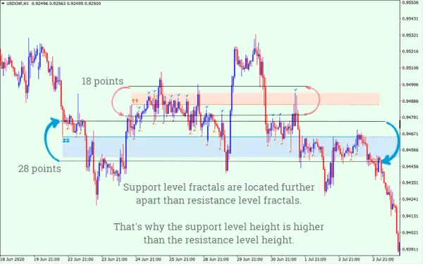 autosupresfxssi 2 Auto Support & Resistance Zones Indicator MT4