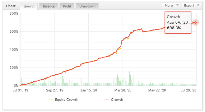 Banner for Forex Fury EA V5 review showing an MT4 trading chart, automated trading robot icon, and performance metrics