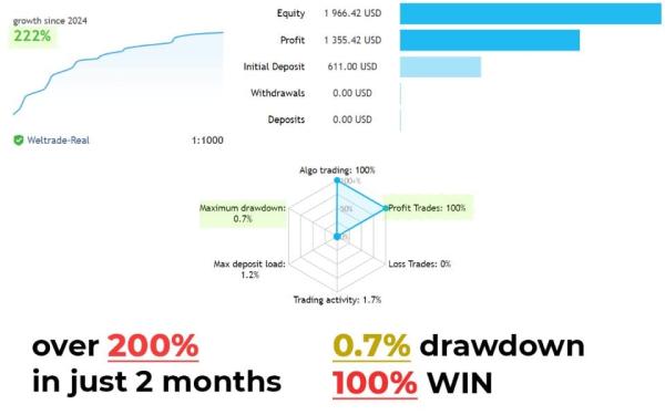 grain ea mt4 screen 9797 preview GRain EA MT4 v1.2 Download – Safe Gold Expert Advisor for Profitable Trading
