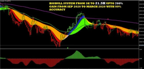 Big Bull MT5 Trend Following indicator Strategy