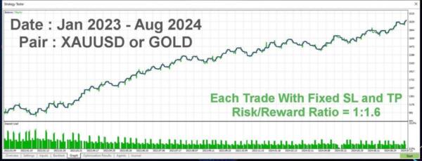 SafeGold Scalper EA MT4 | Expert Advisor for Gold Trading XAUUSD | Low Risk Scalping 4 4