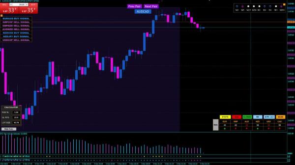 ST‑Scalper v3.0 Indicator + Scanner — Ultimate Trend‑Following System for MT4 3 3