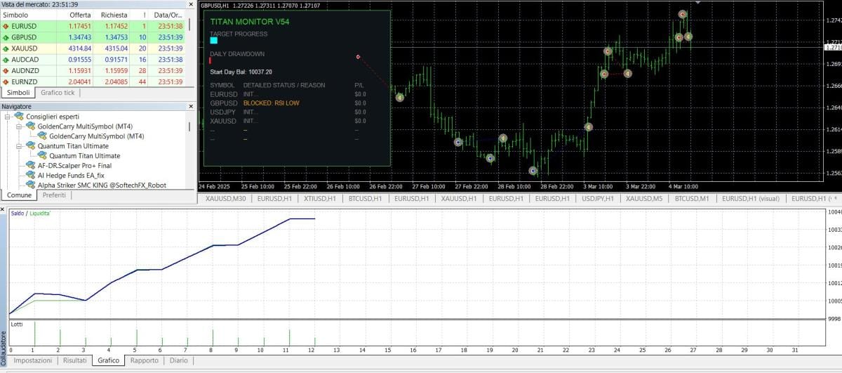 Quantum Titan Ultimate – The #1 Prop Firm Expert Advisor for Funding Challenges 14 Quantum Titan Ultimate EA running on MetaTrader 4 with balance and equity graph