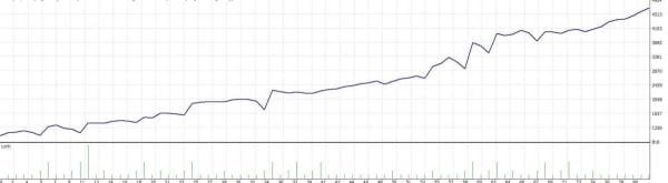 MT4 Bot GoldenFury EA – Gold XAUUSD Expert Advisor 3 3