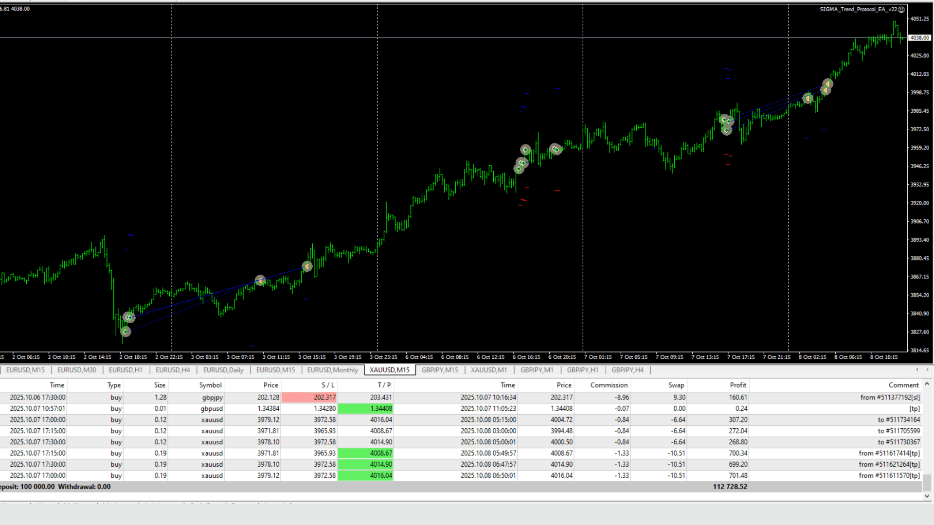 Sigma Trend Protocol EA STP