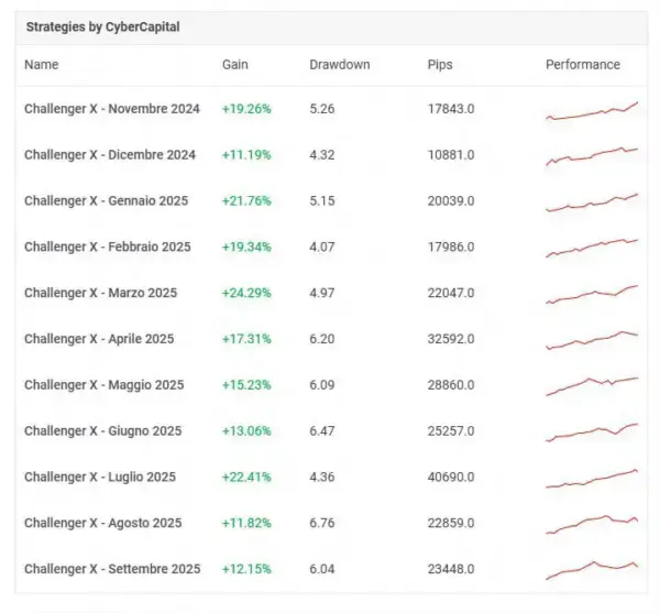 CHALLENGER X EA MT4 Preview 1 CHALLENGER X EA MT4 Fully Automated Gold Trading Expert Advisor for XAUUSD