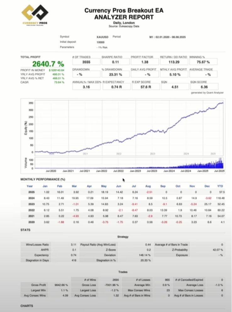 Currency Pros Breakout EA Performance