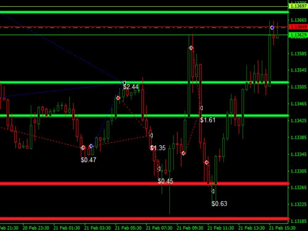 Dark Gold EA support and resistance levels on gold chart