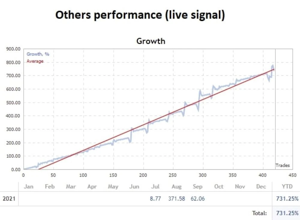 Dark Gold EA live signal growth chart moderate settings