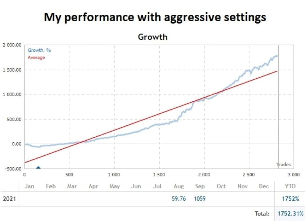 Dark Gold EA growth chart with aggressive settings