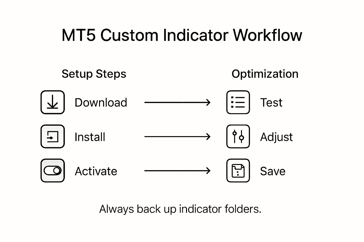 Infographic of MT5 indicator setup and optimization
