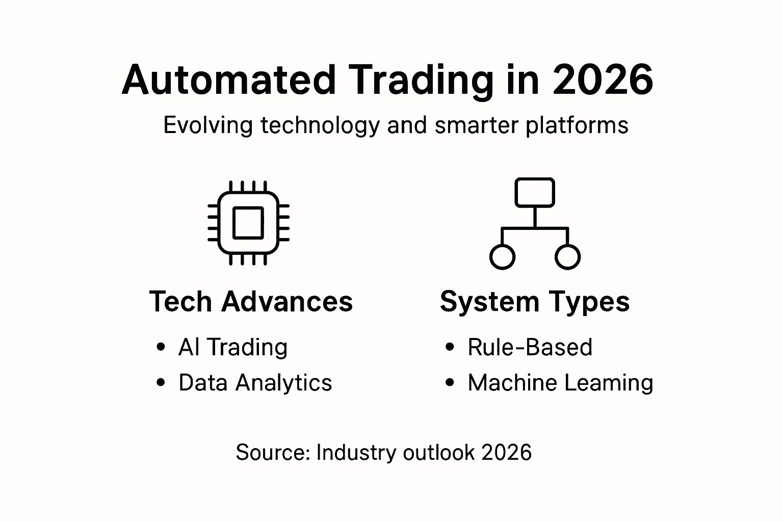 Infographic summarizing automated trading trends