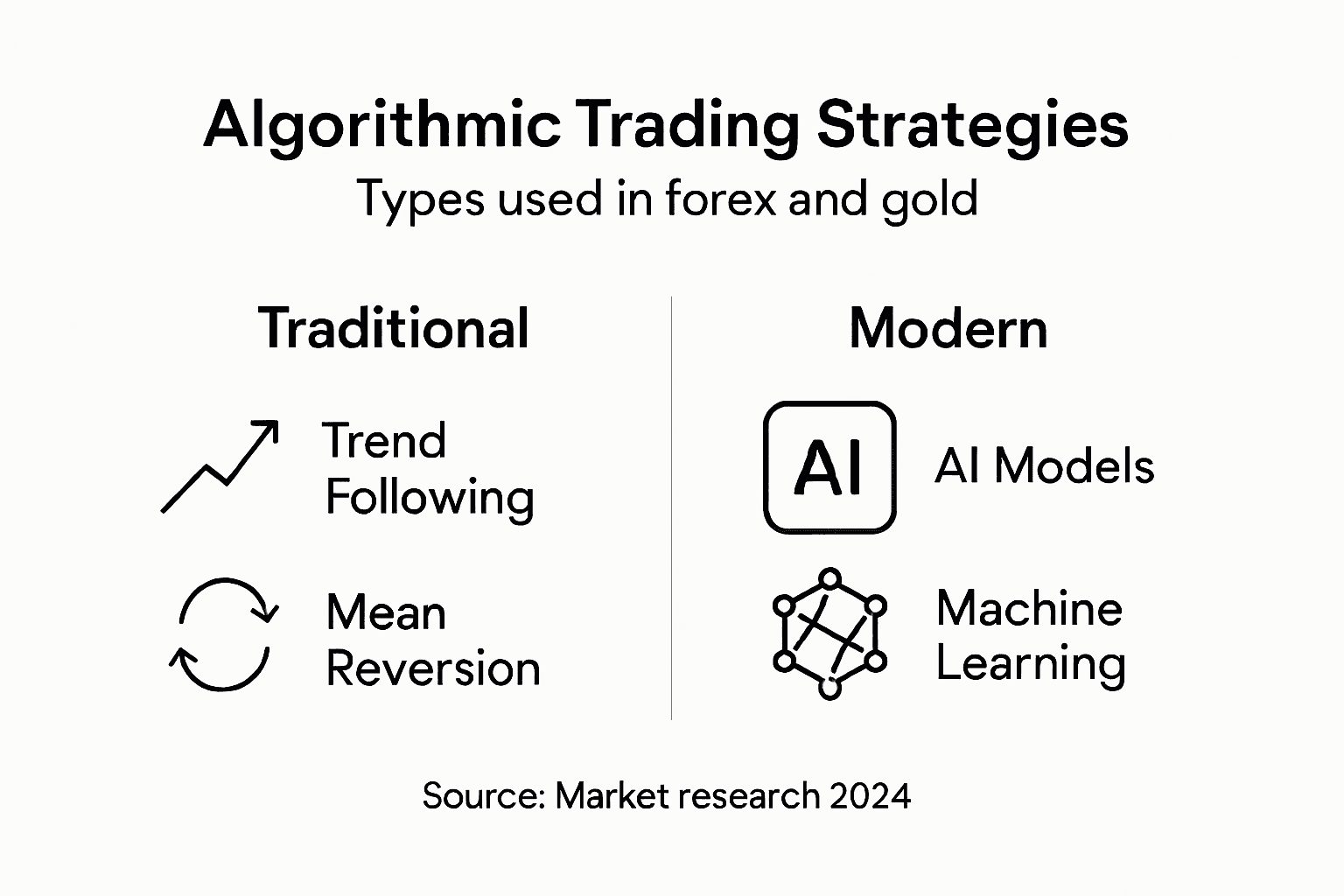 Infographic showing algorithmic trading strategy types