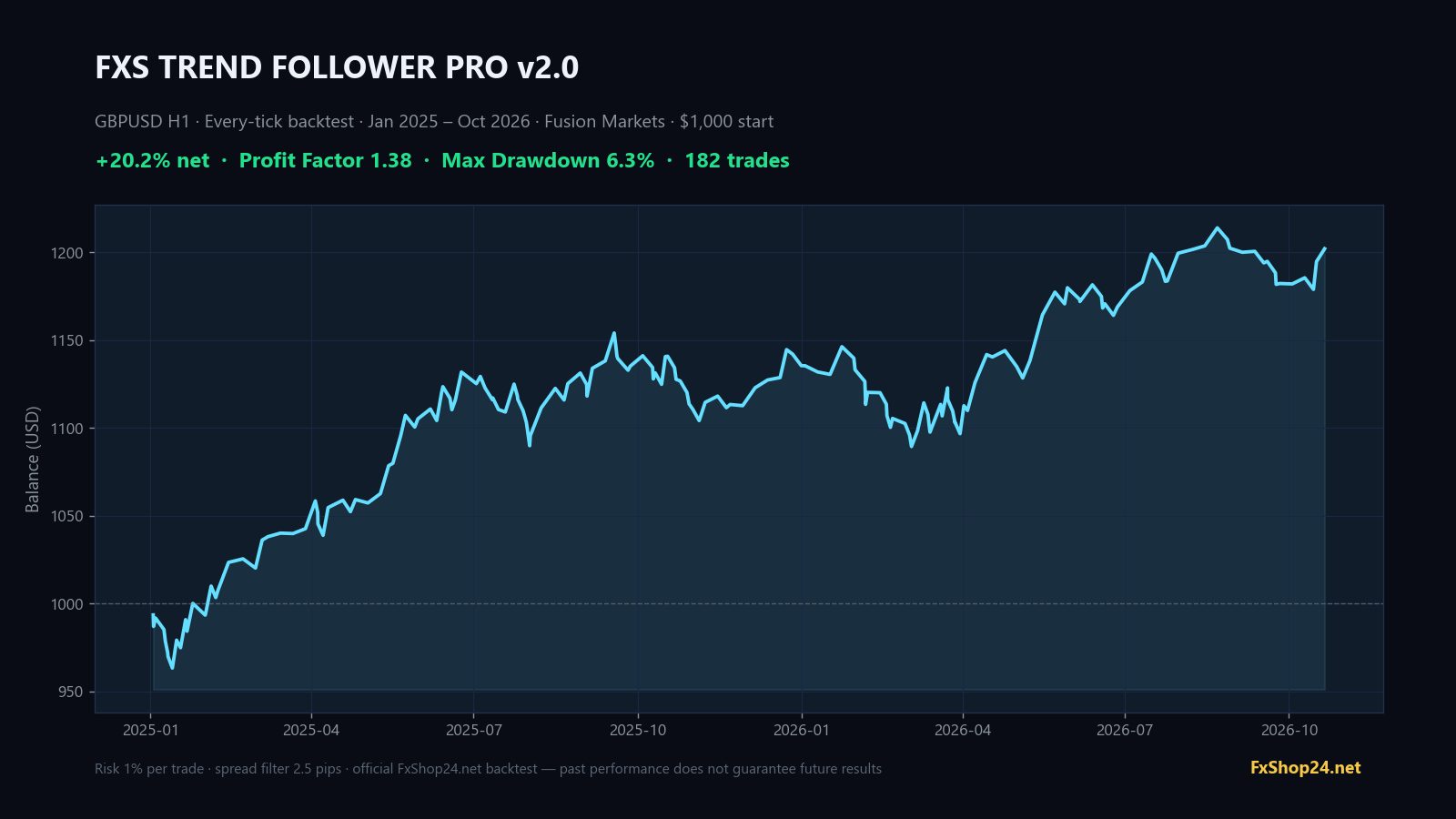 Trend Follower v2.0 backtest equity curve