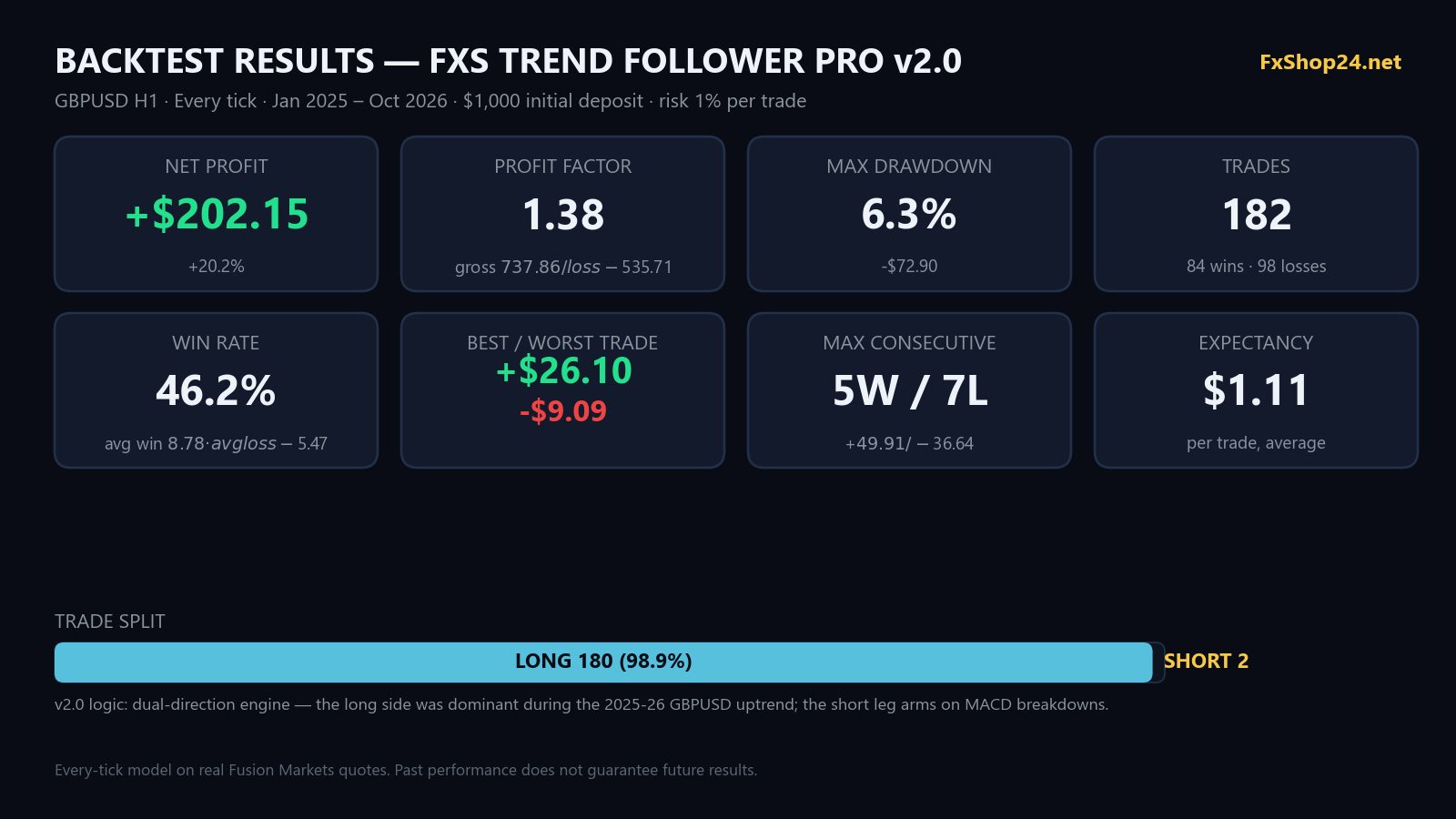 Trend Follower v2.0 backtest statistics