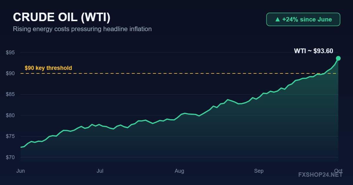 Crude oil WTI price chart rising above the 90 dollar key threshold