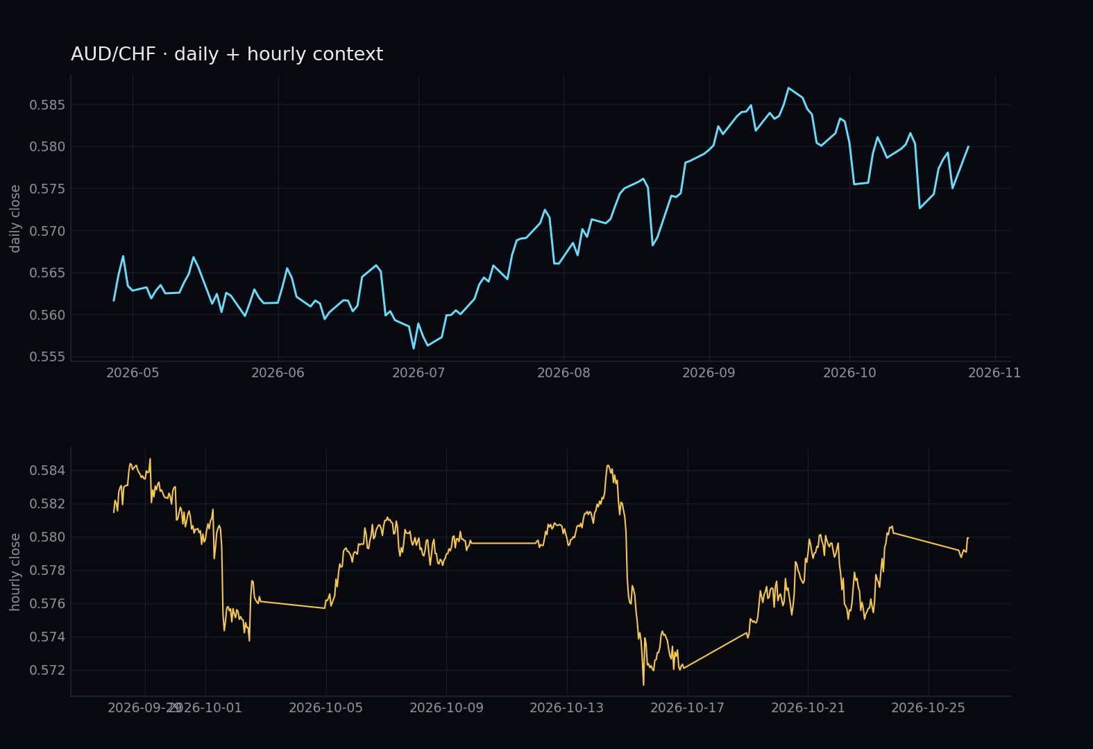 AUD/CHF daily and hourly context
