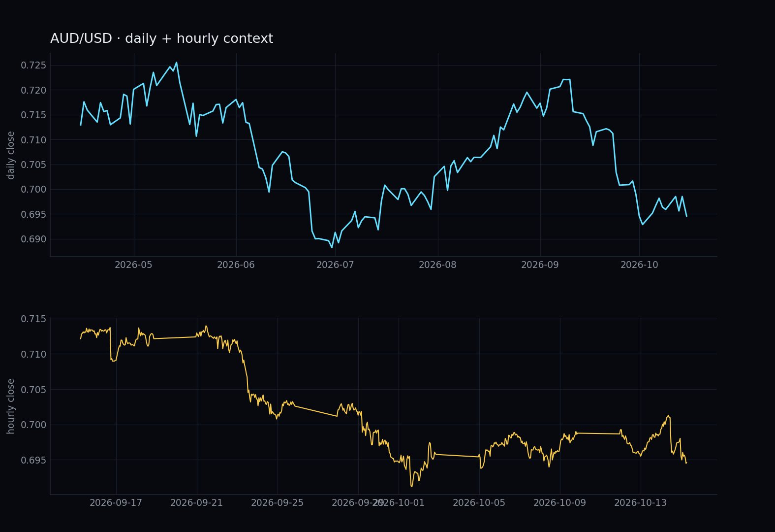 AUD/USD daily and hourly context