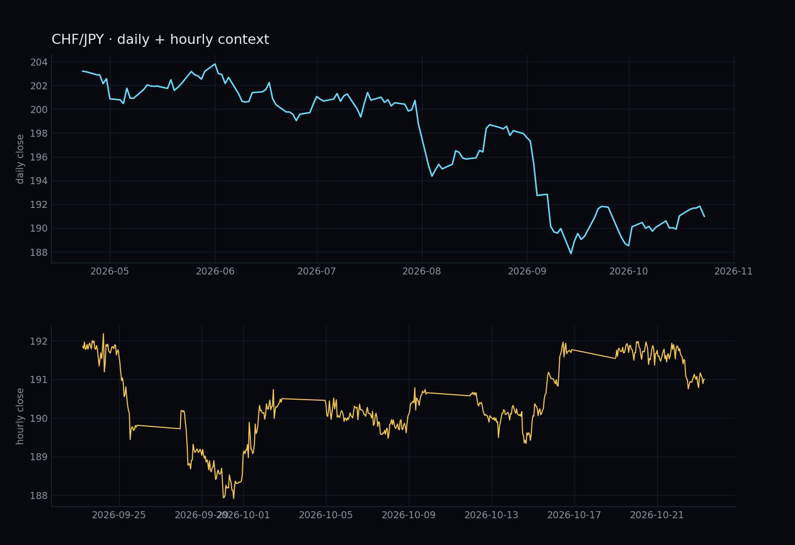 CHF/JPY daily and hourly context
