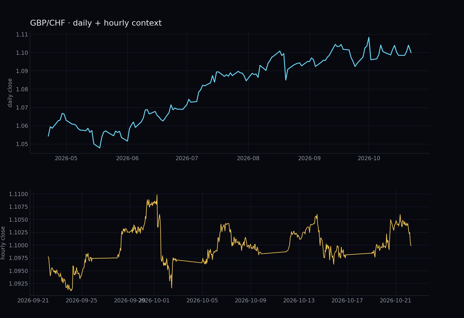 GBP/CHF daily and hourly context