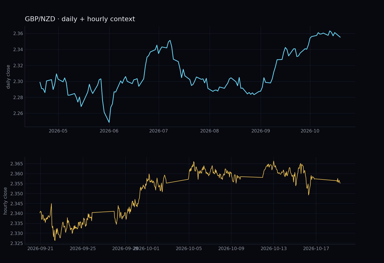 GBP/NZD daily and hourly context