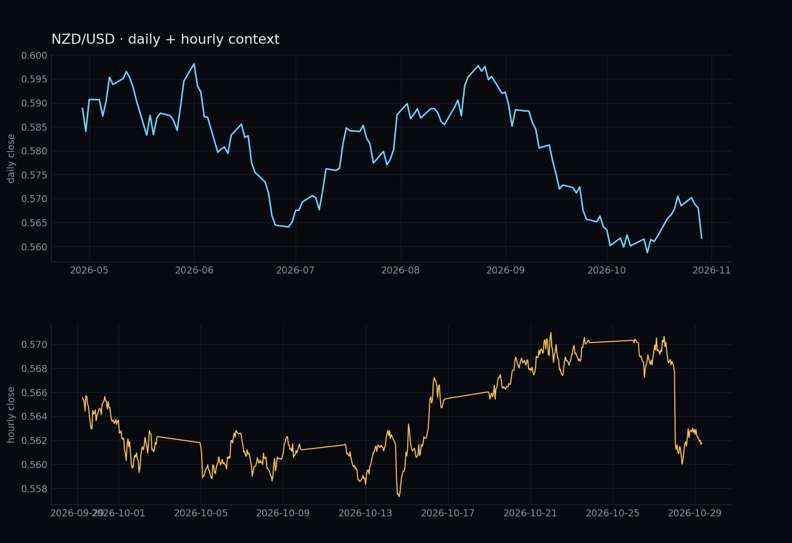 NZD/USD daily and hourly context