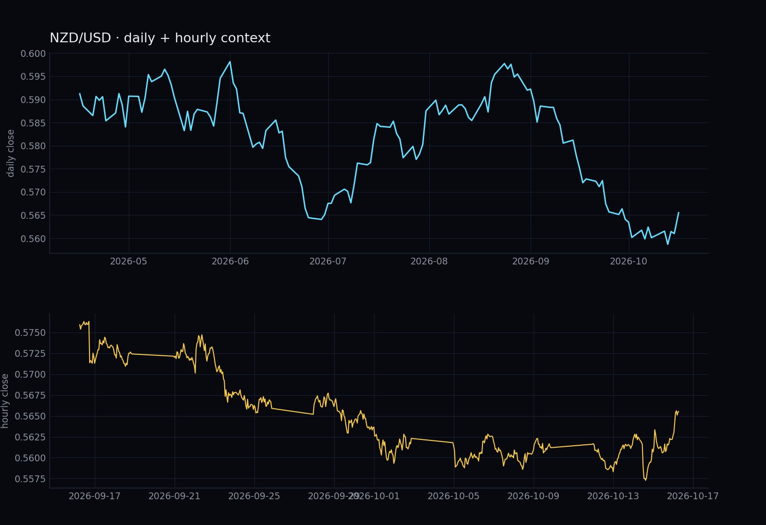 NZD/USD daily and hourly context