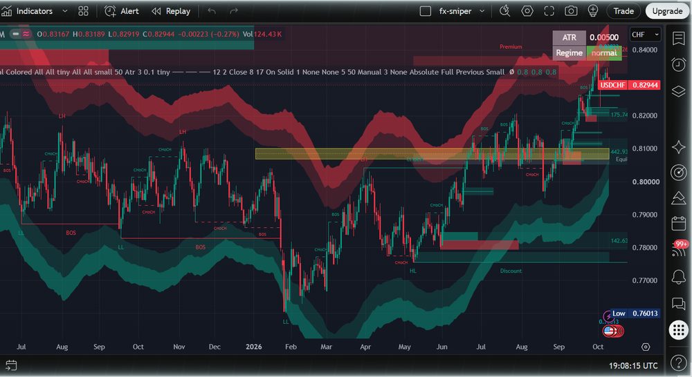 USD/CHF 4h — long setup