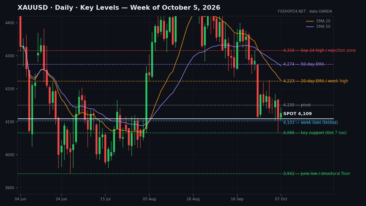 XAUUSD daily chart with key levels — Week of October 5, 2026