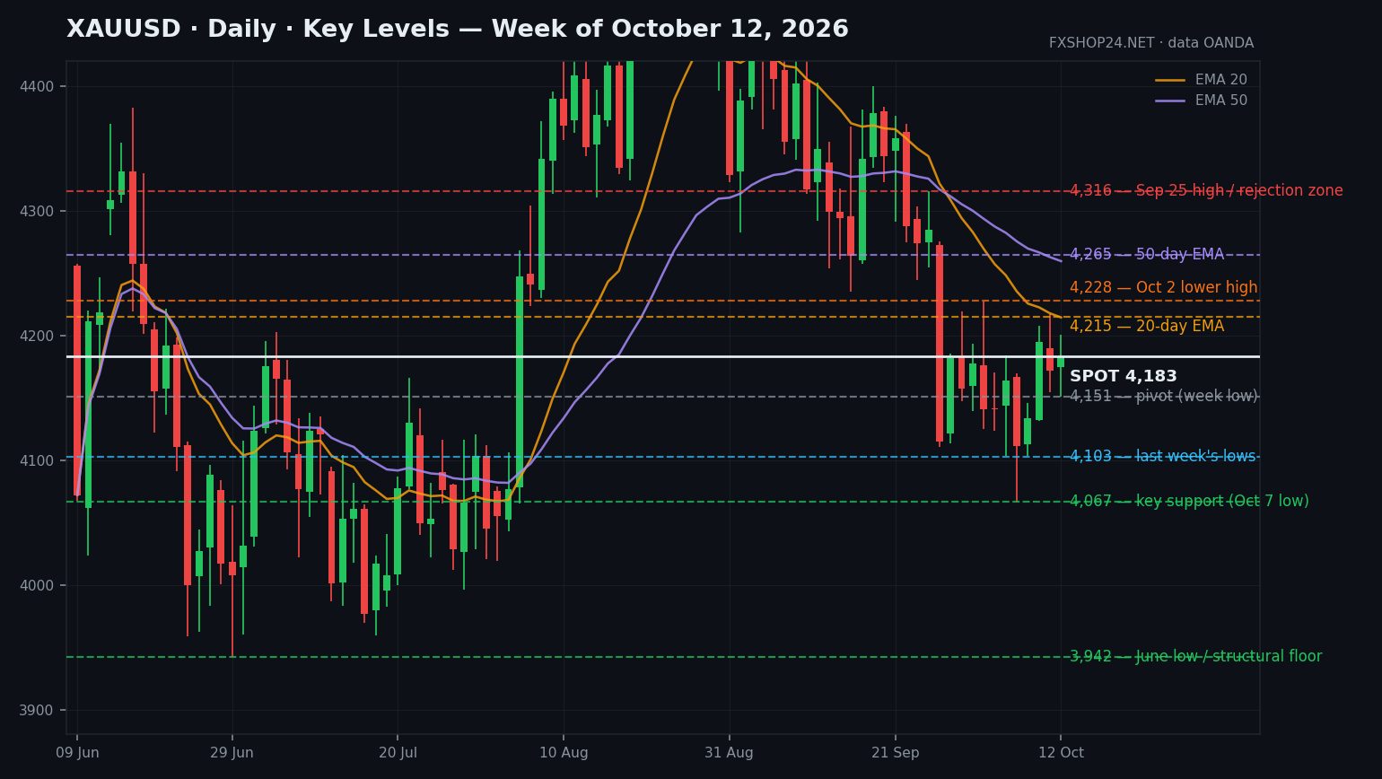 XAUUSD daily chart with key levels — Week of October 12, 2026