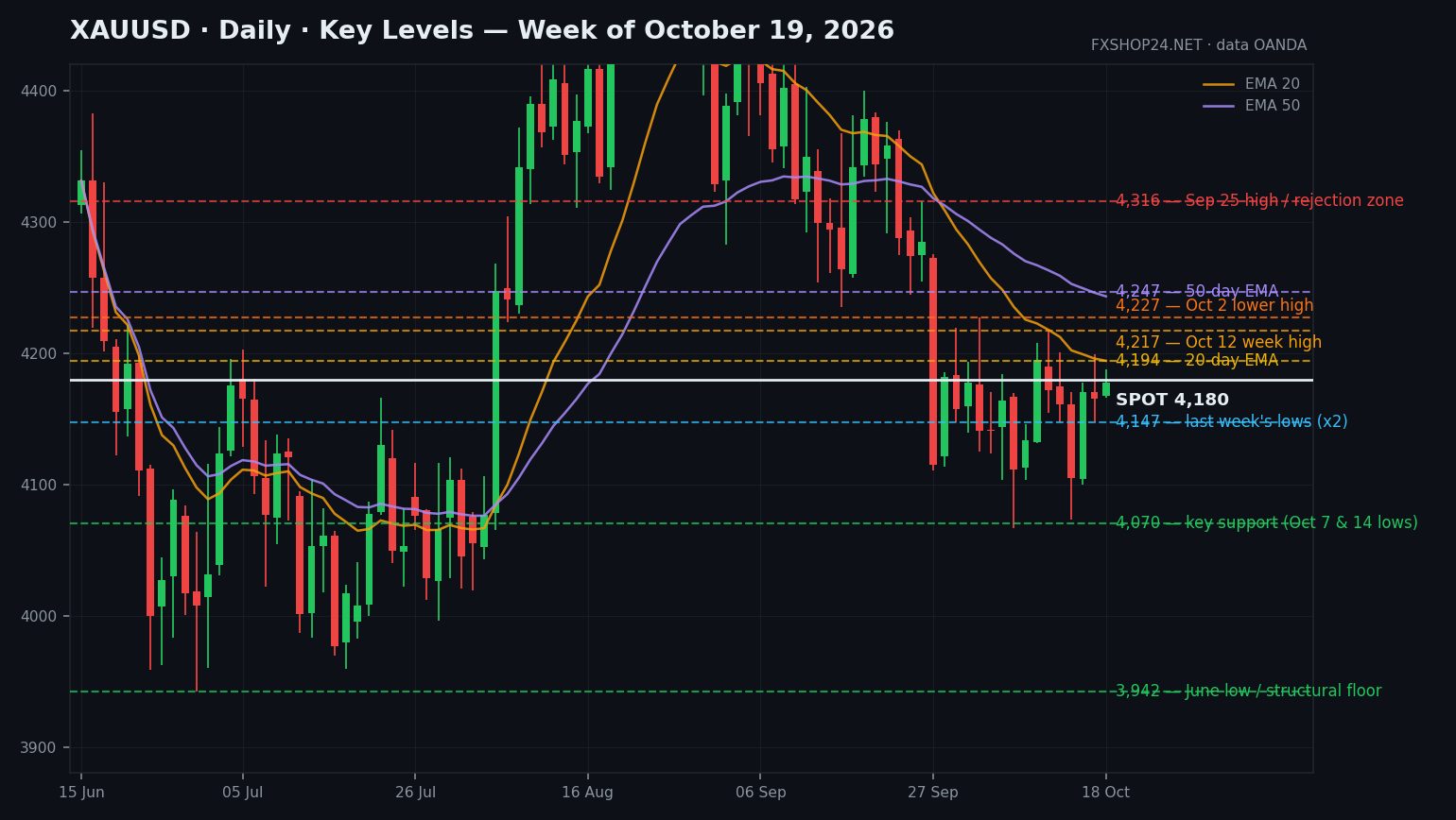 XAUUSD daily chart with key levels — Week of October 19, 2026