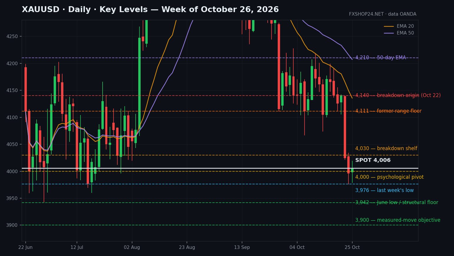 XAUUSD daily chart with key levels — Week of October 26, 2026